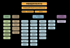学会环绕立异成长